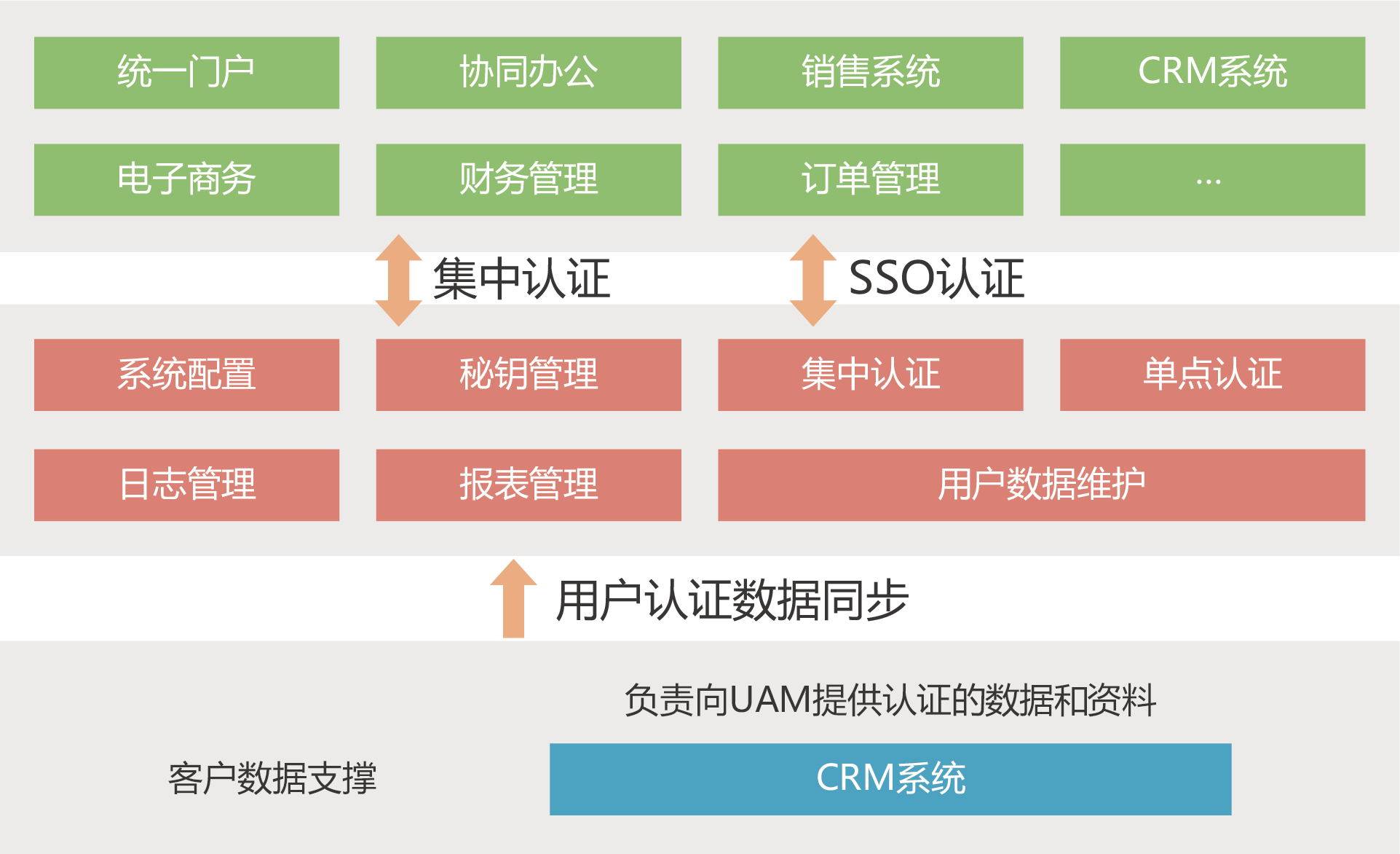统一身份认证uniform authentication management