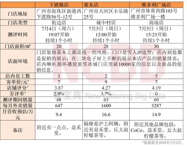 加盟蜜雪冰城,到底有多賺錢?| 測評