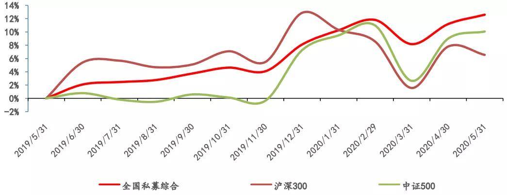 2020上半年私募證券投資基金市場表現