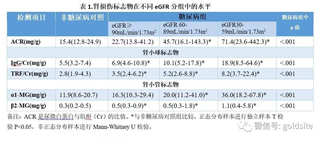 egfr與年齡,舒張壓,bmi(體重指數),糖尿病持續時間和acr(尿微白蛋白與