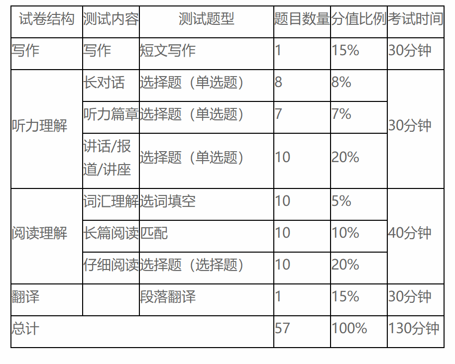 英语六级什么时候考试2022_英语六级什么时候考试