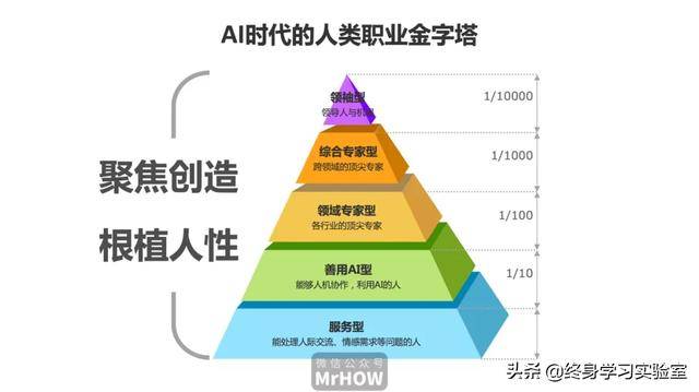 ai时代人类职业与能力要求模型