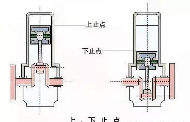 通常来说 活塞在运动到上止点后10度燃烧所产生压力最大,推动活塞的