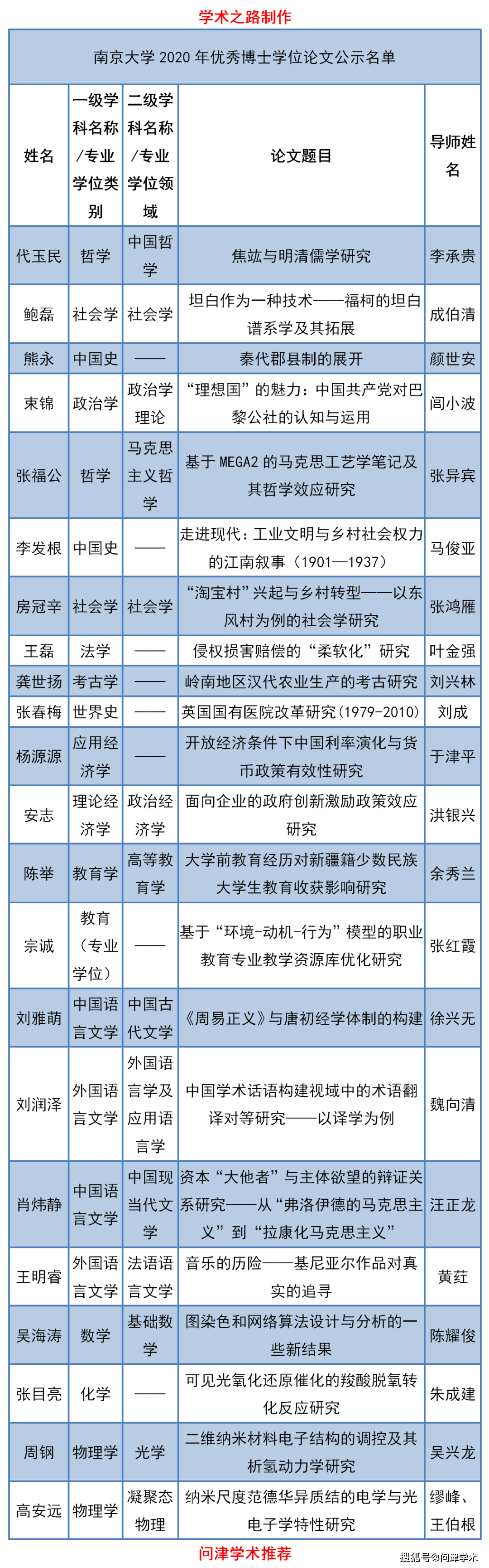 南京大学2020年优秀博士,硕士学位论文及推荐参评江苏省2020年优秀