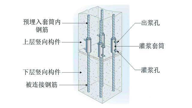 浅析:人邦套筒灌浆连接和浆锚连接_钢筋
