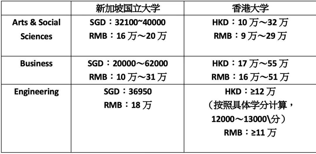 关于出国留学新加坡费用的信息