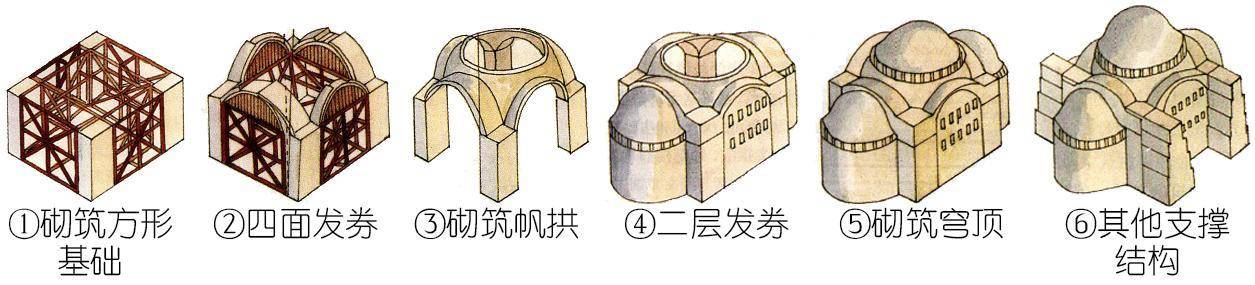 帆拱建筑过程通过帆拱建造的圆顶本来是宽扁形,13世纪后,俄罗斯等