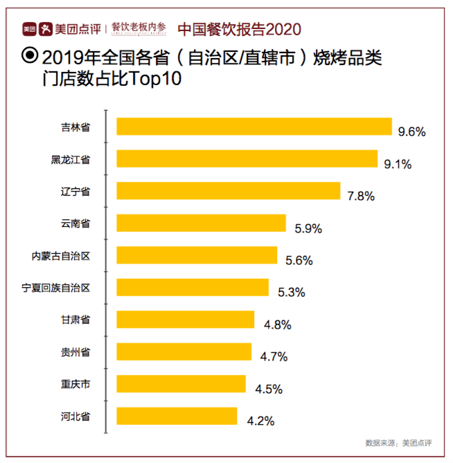 來源:《中國餐飲大數據2020》