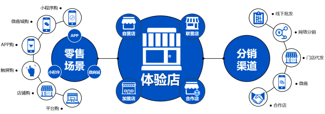 新零售|为线下实体店赋能,带领传统零售转型
