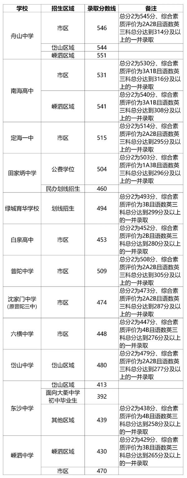 舟山市高中录取分数线2020年已经出炉了(图1)