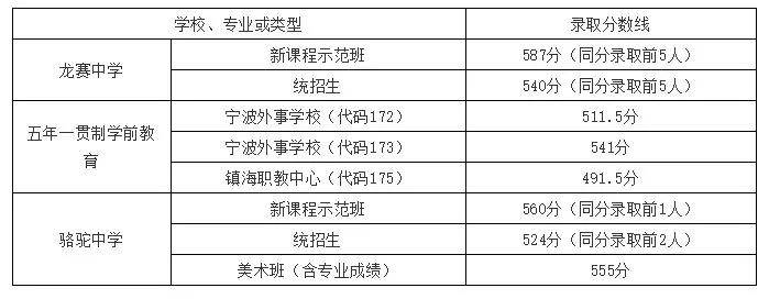 2020浙江省普高錄取最低控制分數線———寧波地區(含各批次學校錄取