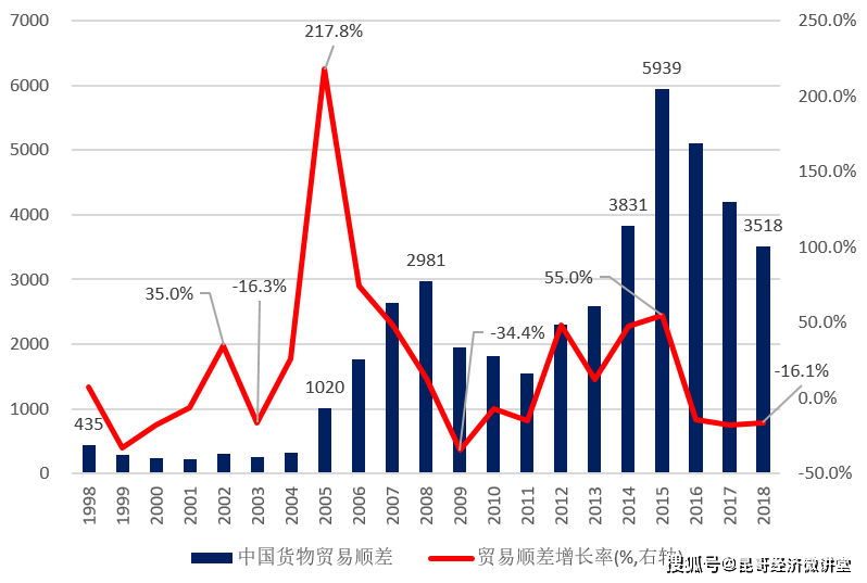 對外貿易7:貿易平衡,順差與逆差