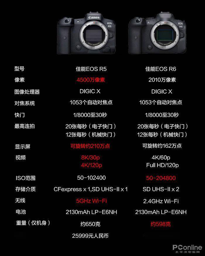 佳能正式发布eosr5r6等新品民用级8k来了