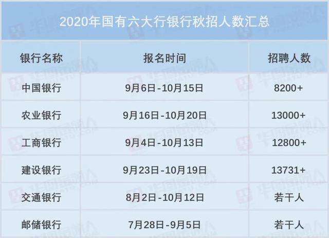 國有六大行年招聘60000人專科起報薪資超20w