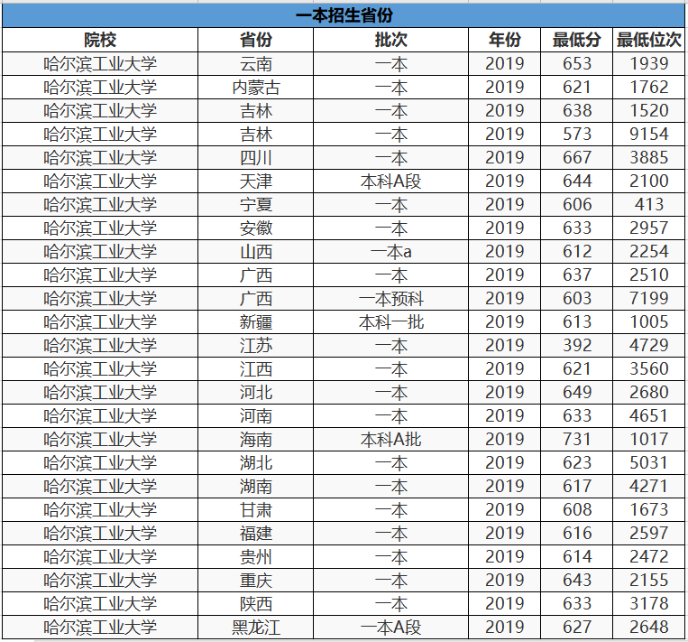 二本a類大學代碼_二本大學為什么分a類和b類_二本a類大學排名