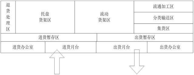 i型仓库布局图图片