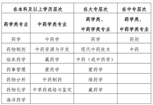 那我們今天就分享下執業藥師報考可參考目錄~ 藥學類,中藥學類專業