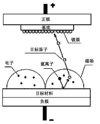 磁控濺射的工作原理_磁場