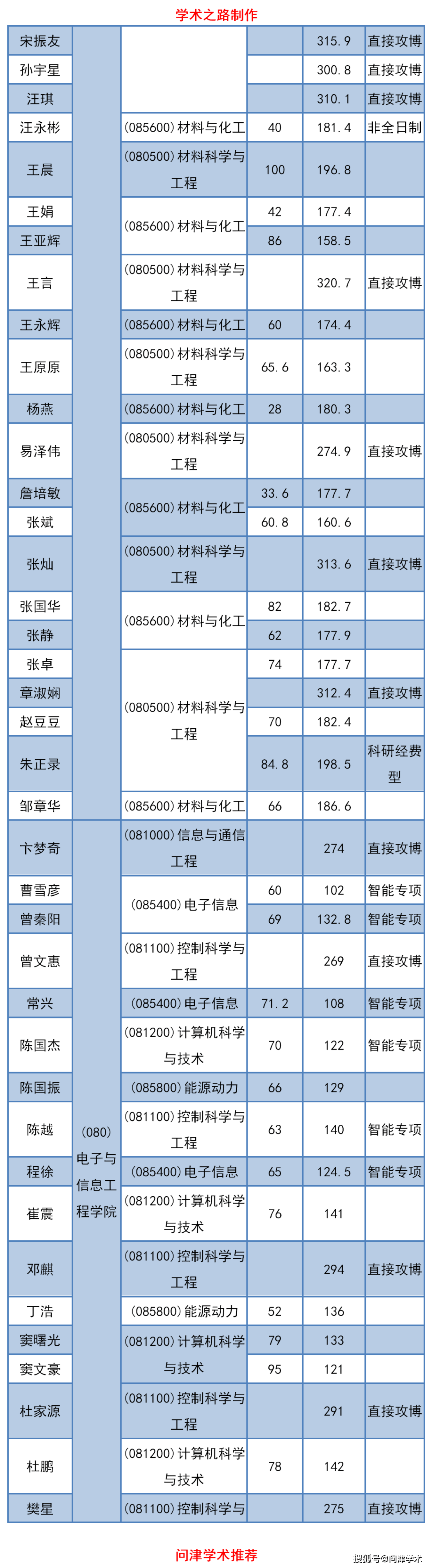 同济大学2020年秋季入学博士生拟录取名单公示