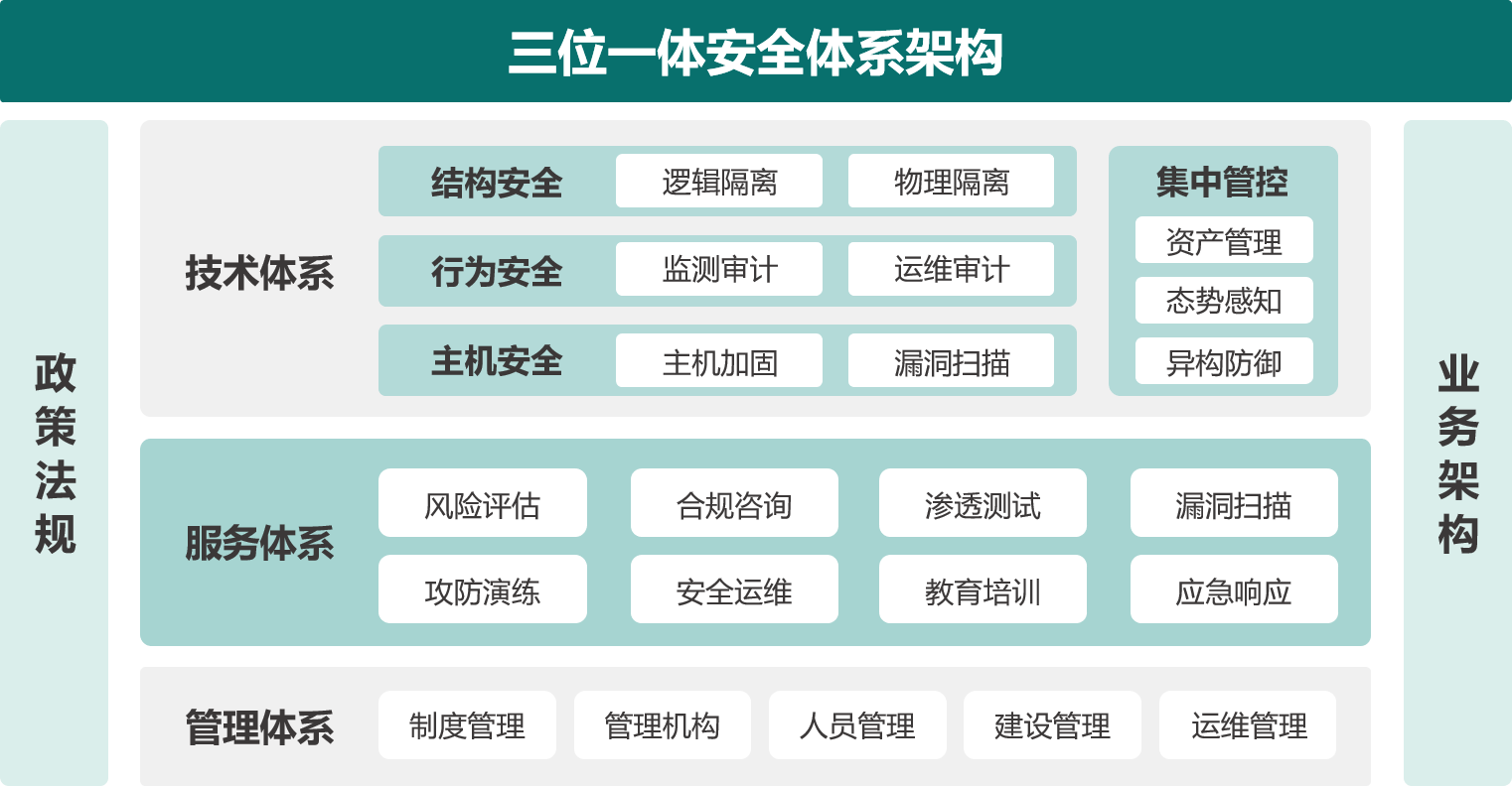 安全技術體系為基礎,大幅提升企業檢測審計與動態防禦能力,實現對網絡