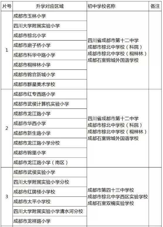 成都中心城区小升初划片信息:具体到学校!