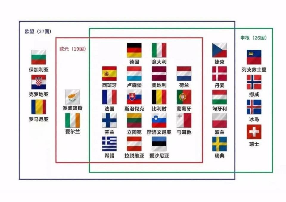 欧盟,欧元区和申根国家