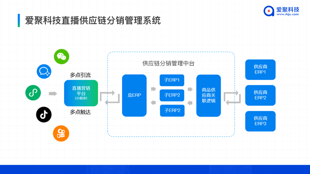 爱聚科技直播供应链分销管理系统,构建直播新经济中台,找爱聚科技近年