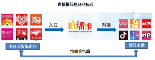 直播推:純佣金直播帶貨,打造直播領域的滴滴和美團的奧秘