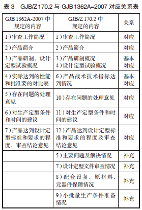 免費資料 | gjb/z 170-2013《軍工產品設計定性文件編制指南》最全