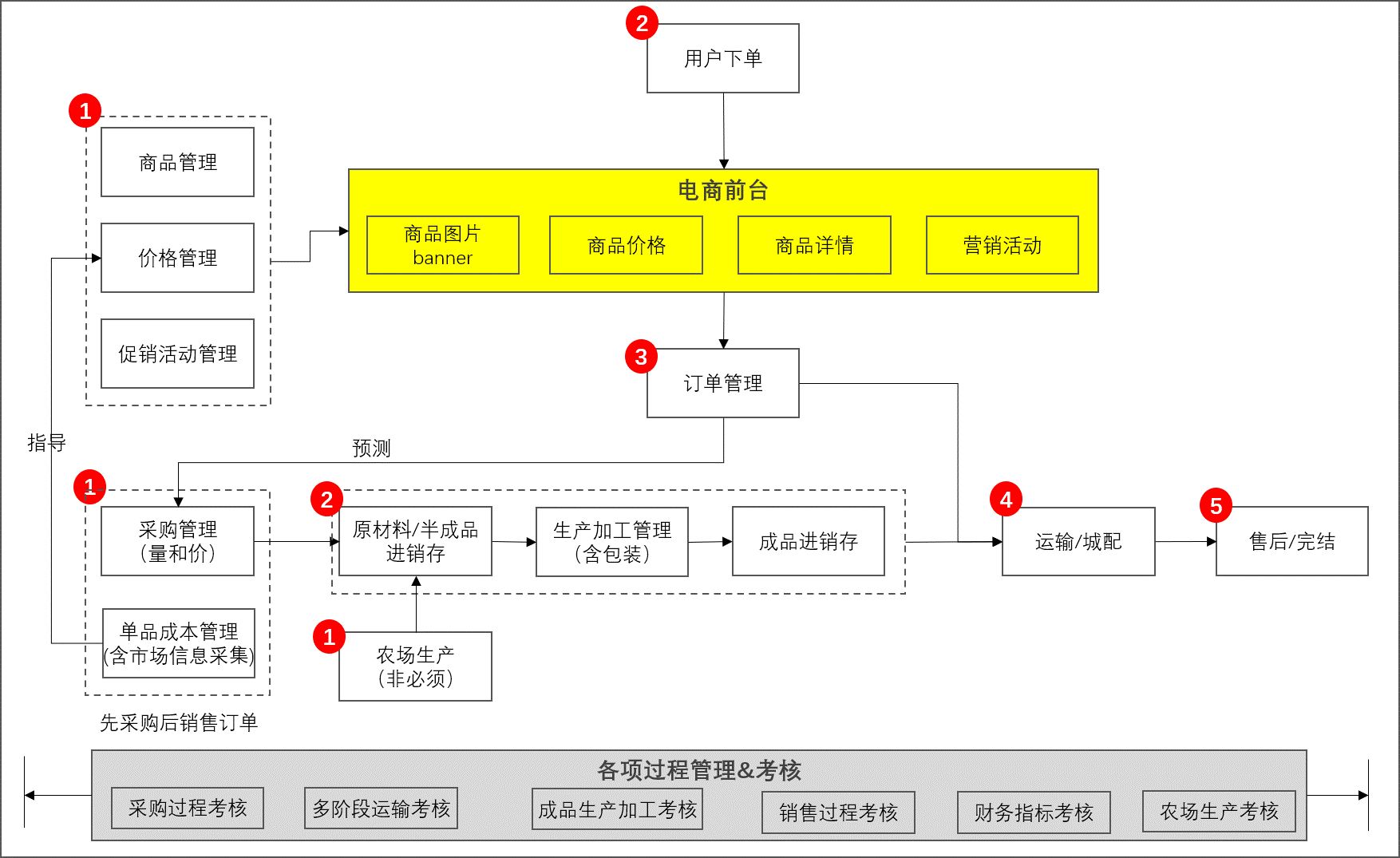 从应用架构看生鲜电商信息化建设