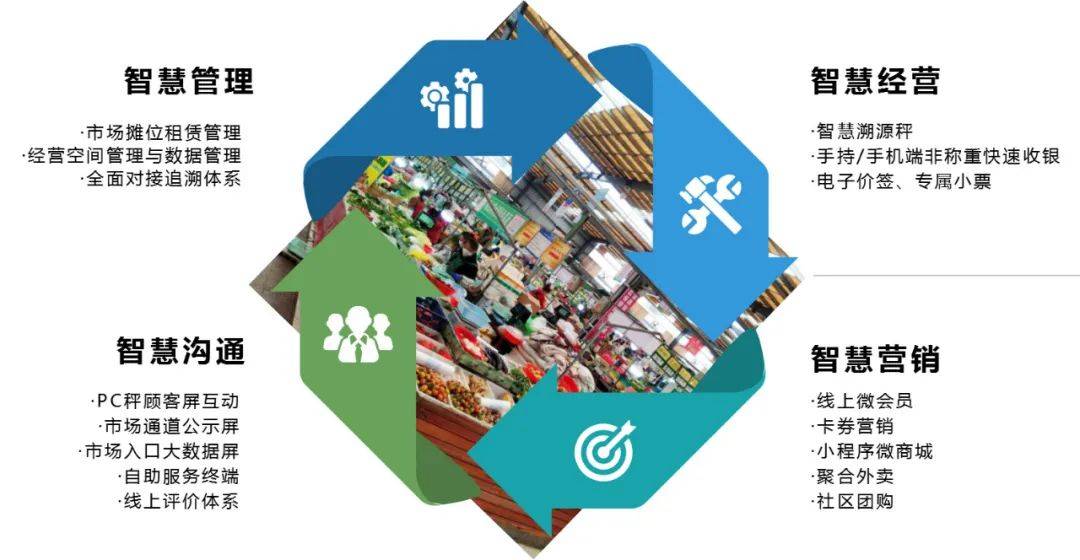 农贸市场如何实现信息化管理?