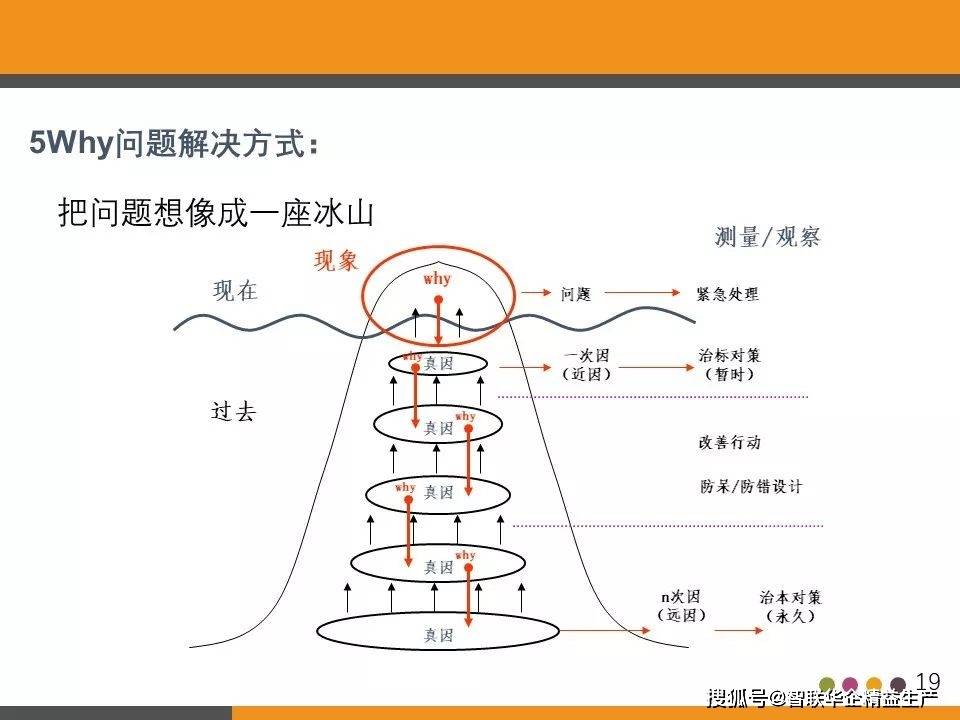 5Why问题分析法（完整版）