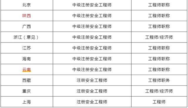 安全工程師證書一證兩用?一次性獎勵3萬元