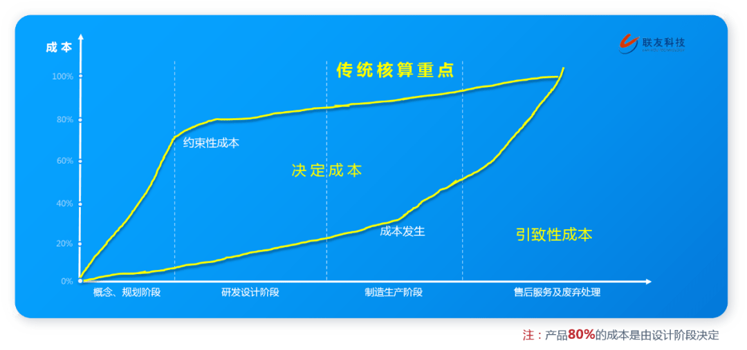 全價值鏈成本收益管理解決方案助力車企贏在