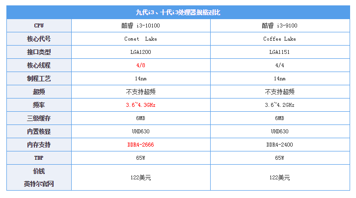 十代酷睿全系武装超线程技术改变低端cpu市场格局