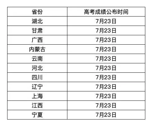 2020年高考成績已經放榜,這21個省份成績可以查詢!