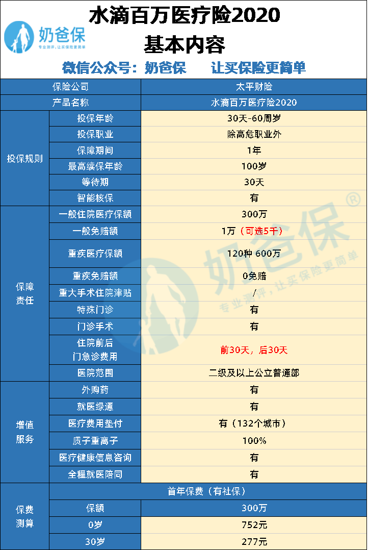 水滴百萬醫療險投保攻略!