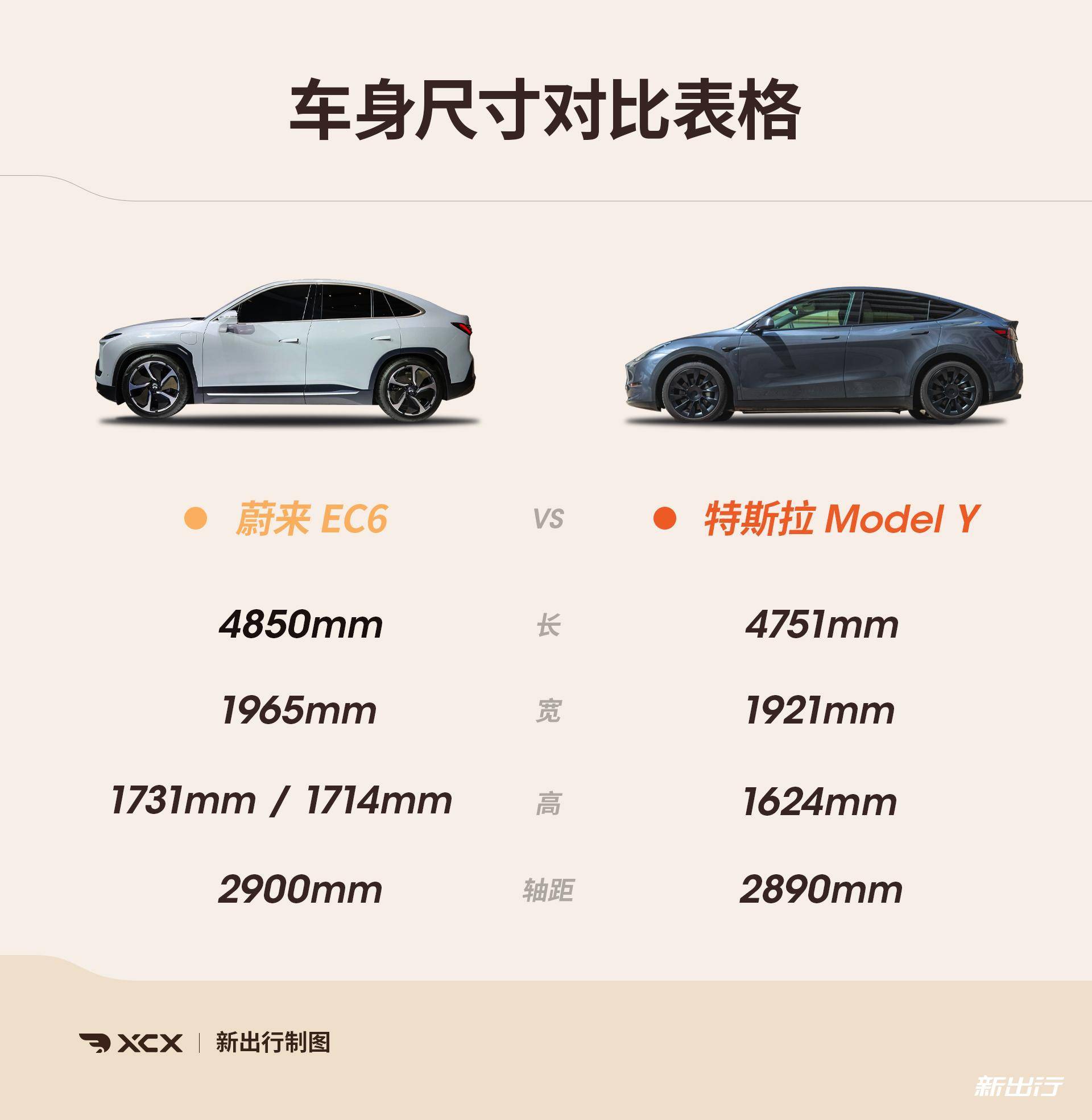 y 看上去更加運動,在車身尺寸部分,蔚來 ec6 會比特斯拉model y 更大