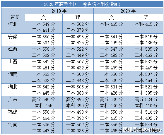 2020全國一卷9省分數線對比,河南一本線最高,湖南二本線遙遙領先!