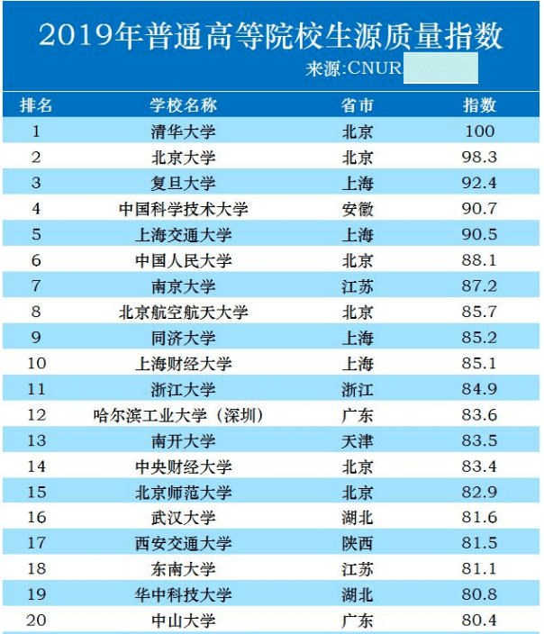 中国大学排行榜2020(中国大学排行榜2020年最新)