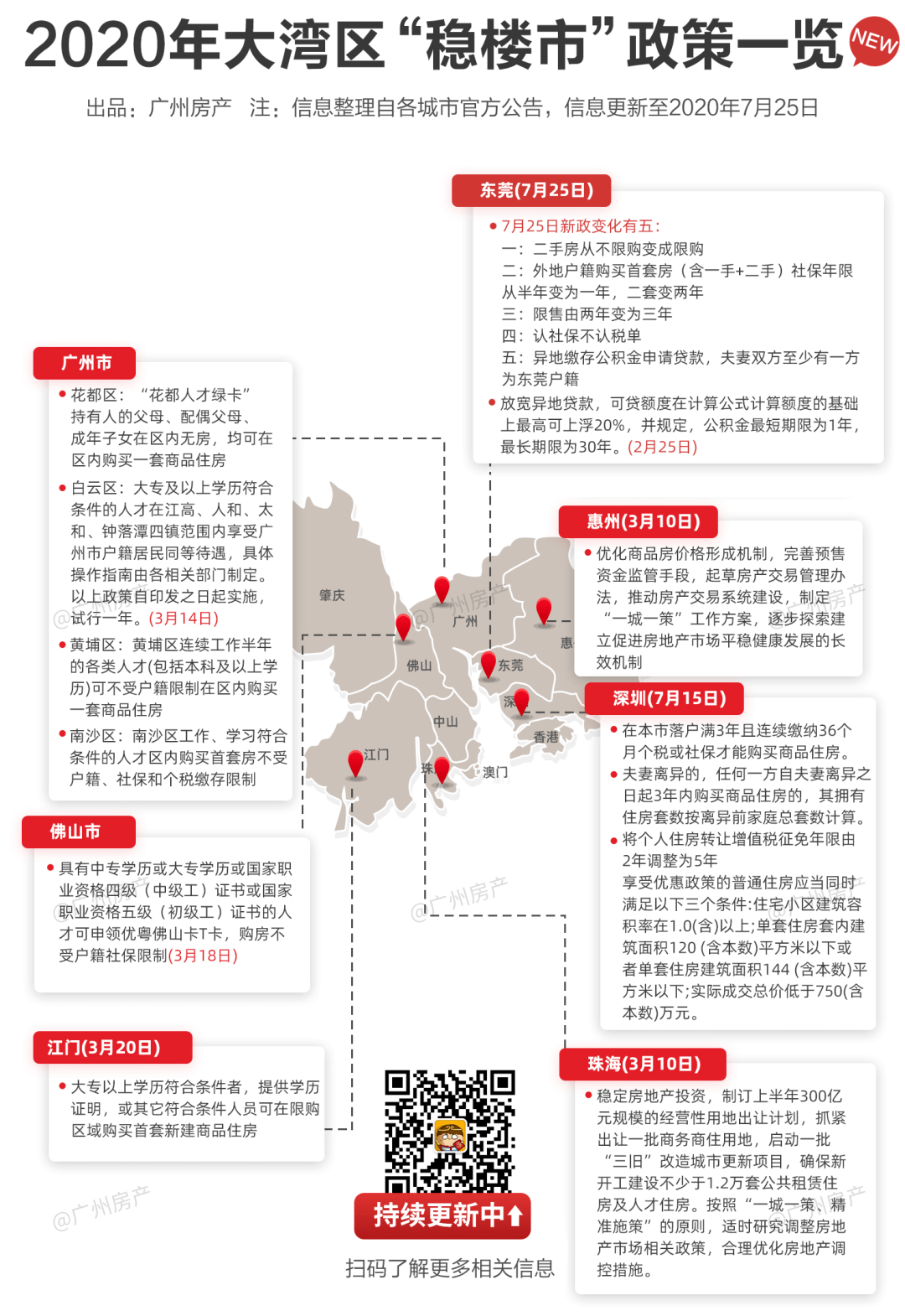 最新最全,大湾区限购限售政策一览,广州机会在哪?