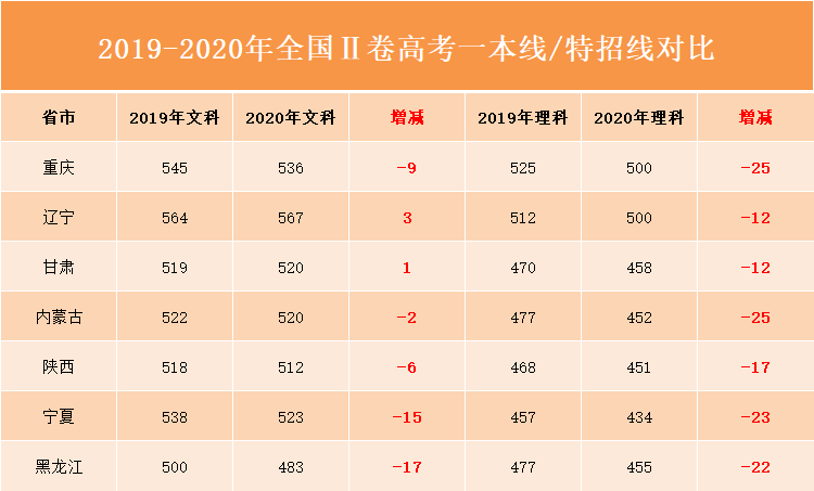 從7月23日起,全國各地的2020年高考成績陸續開始查詢,高考分數線和