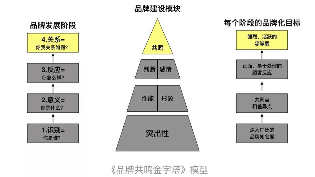 品牌管理理论五派