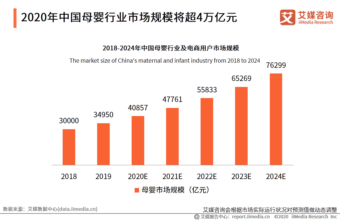 iimedia research(艾媒咨询)数据显示,2019年中国母婴行业市场规模已