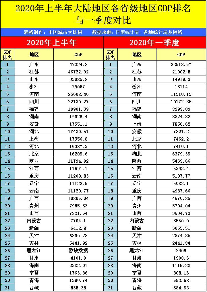 江蘇省的2020年上半年gdp新鮮出爐,甩開山東,直追廣東_排名