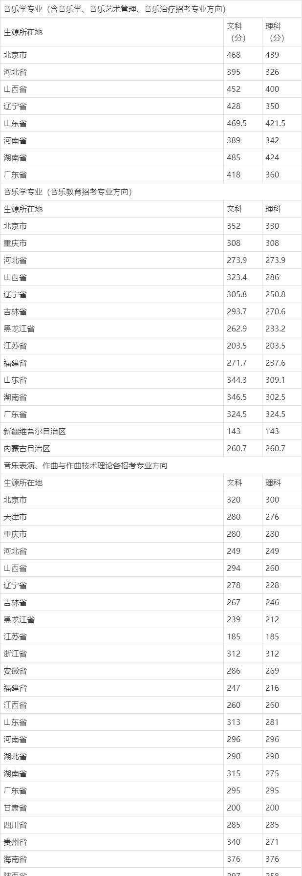 中央音乐学院最低录取分数线,是几本,一本还是二本_手机搜狐网