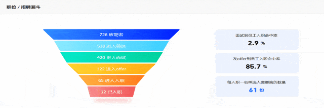 以及数据的变化,关联与趋势,更精确地对数据进行全面分析,让招聘更