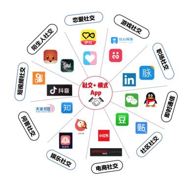 原创巨头包围下,"社交 "模式app如何打造"增长回路"?