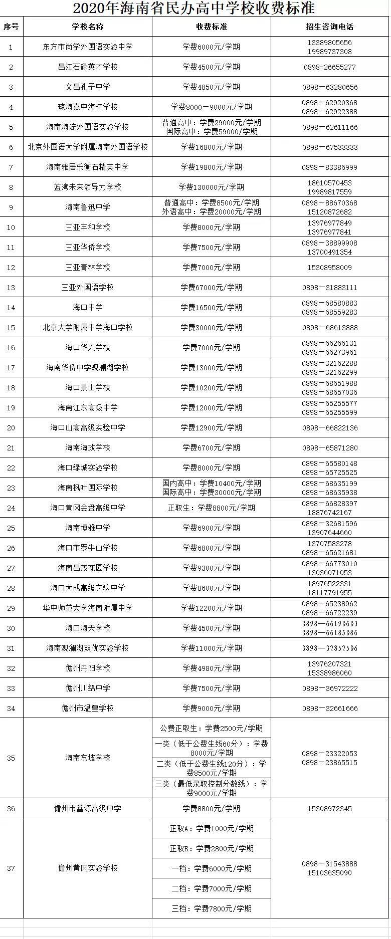 2020年海南省民办高中收费标准来了_学费