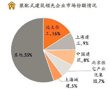 裝配式建築補貼政策遍地開花或將迎來千億級市場